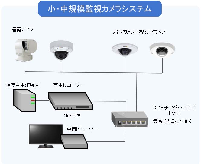 簡単設置の専用ビューワ－／専用レコーダーで小・中規模システムの構築をサポートします。