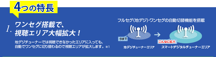 4つの特長
1.ワンセグ搭載で視聴エリア大幅拡大！
地デジチューナーでは視聴できなかったエリアに入っても、自動でワンセグに切り替わるので視聴エリアが拡大します。