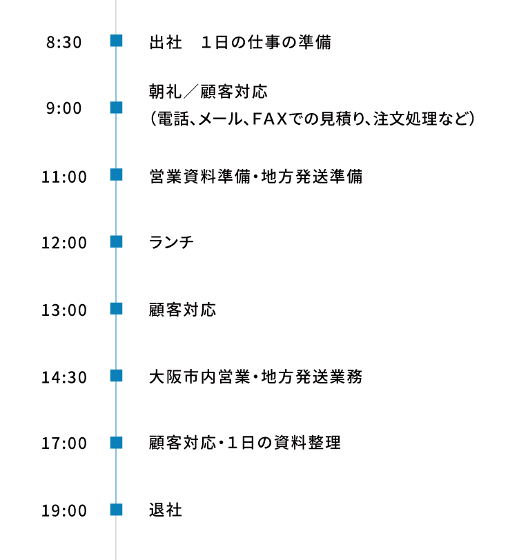 8:30 出社 １日の仕事の準備
9:00 朝礼 顧客対応（電話、メール、ＦＡＸでの見積り、注文処理など）
11:00 営業資料準備・地方発送準備
12:00 ランチ
13:00 顧客対応
14:30 大阪市内営業・地方発送業務
17:00 顧客対応・１日の資料整理
19:00 退社