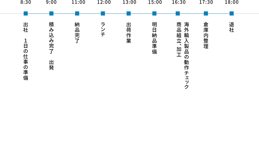 
8:30 出社
9:00 積み込み完了　出発
     納品終了
12:00 ランチ
13:00　出荷作業
15:00　明日納品準備
16:30　商品組立、加工 /海外輸入製品の動作チェック
17:30　倉庫内整理
18:00 退社