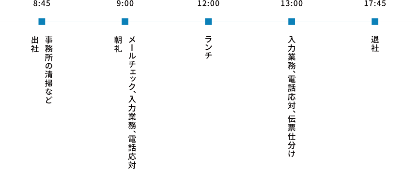 8:45 出社 事務所の清掃など
9:00 朝礼 メールチェック、入力業務、電話応対
12:00 ランチ
13:00 入力業務、電話応対、伝票仕分け
17:45 退社