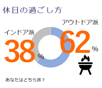 休日の過ごし方　アウトドア派　62％　インドア派　38％　あなたはどちら派？