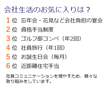 会社生活のお気に入りは？　1位　忘年会・花見などの会社負担の宴会　2位　資格手当制度　3位　ゴルフ部コンペ（年2会）　4位　社員旅行（年1会）　5位　お誕生日会（毎月）　6位　近距離住宅手当　社員コミュニケーションを増やすため、様々な取り組みをしています。