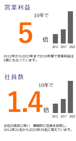 営業利益 10年で5倍　2012年から2023年までの10年間で営業利益は5倍にもなっています。社員数　1.4倍　会社の成長に伴い、積極的に社員を採用し、2012年21名から2023年30名に増えています。