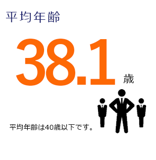 平均年齢　38.1歳　平均年齢は40歳以下です。