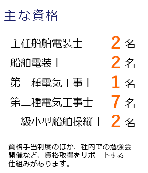 主な資格　・主任船舶電装士 2名・船舶電装士2名・第一種電気工事士　1名・第二種電気工事士 7名・一級小型船舶操縦士 2名 資格手当制度のほか、社内での勉強会開催など、資格取得サポートする仕組みがあります。