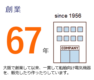 創業66年　大阪で創業して以来、一貫して船舶向け電気機器を、販売したり作ったりしています。